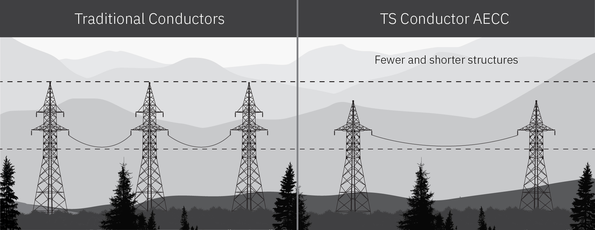 Comparison of transmission towers: Traditional conductors with taller and more towers on the left, and TS Conductor AECC with fewer and shorter towers on the right.