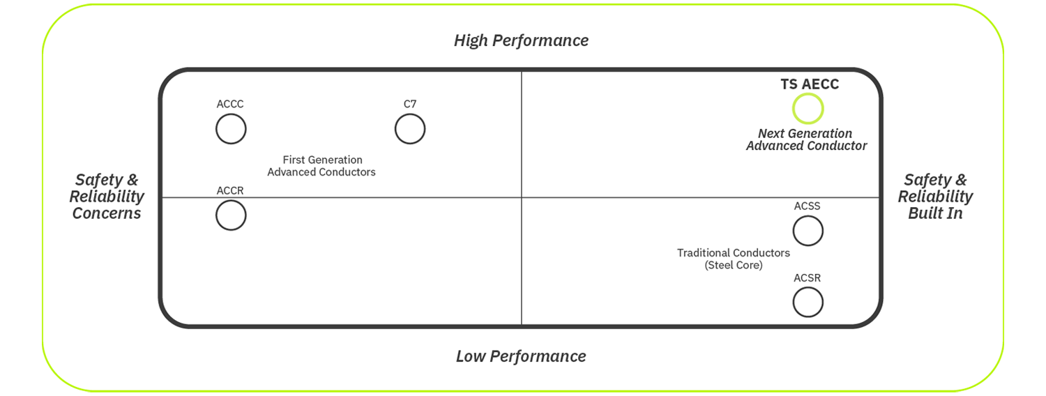 Performance and safety graph for conductors: Traditional to Next Generation Advanced Conductor (TS AECC) showing progression from low to high performance and safety.