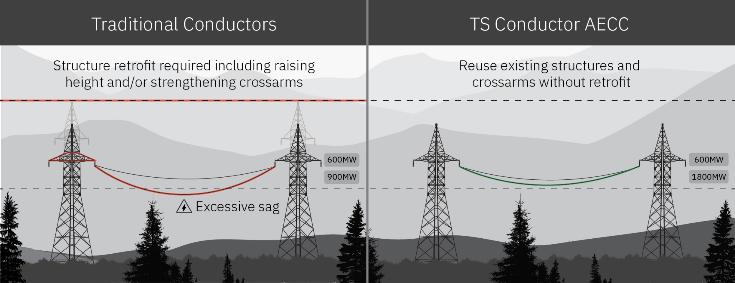 Comparison of traditional and TS conductor AECC power lines. Traditional requires structure retrofit; TS AECC reuses structures without retrofit, showing reduced sag and increased capacity.