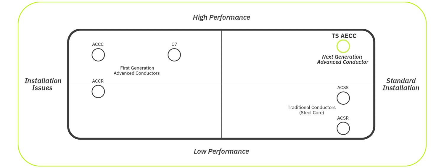 Chart comparing conductor performance. Four quadrants: high/low performance and installation issues/standard installation. Labels include first generation, traditional, and next-gen conductors.